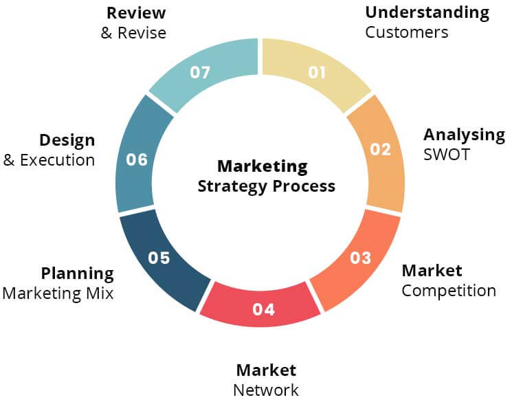 Marketing Strategy Process